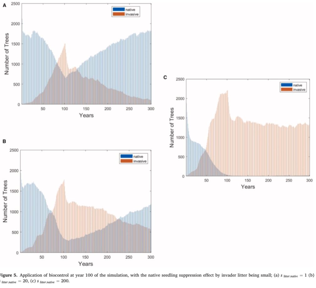 lu_yuanming's tweet photo. It is always a pleasant experience work with my longtime friends and awesome scientists! Now my last chapter of my Master’s thesis finally in press! In this paper, we use spatially explicit ABM aids in understanding invader success. https://t.co/JORvG4nBO2 https://t.co/P3CDbkFFqZ