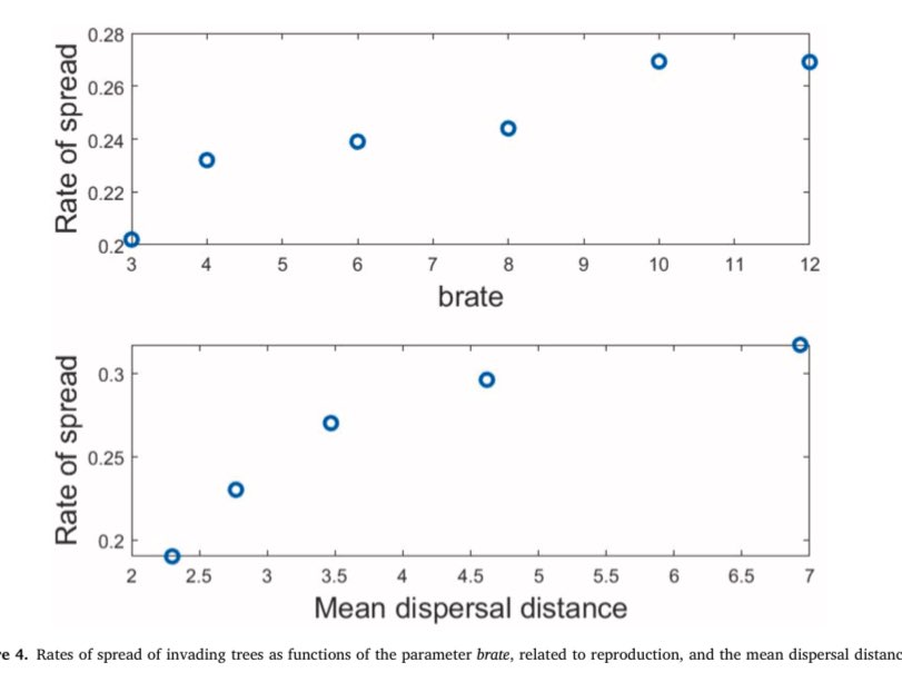 lu_yuanming's tweet photo. It is always a pleasant experience work with my longtime friends and awesome scientists! Now my last chapter of my Master’s thesis finally in press! In this paper, we use spatially explicit ABM aids in understanding invader success. https://t.co/JORvG4nBO2 https://t.co/P3CDbkFFqZ