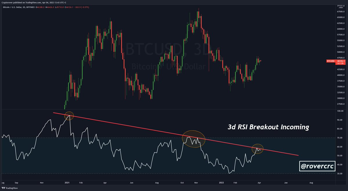 cryptorover's tweet photo. #Bitcoin Bull Market 2022 is about to start! 🚀👇 https://t.co/bVsy5XbQRv