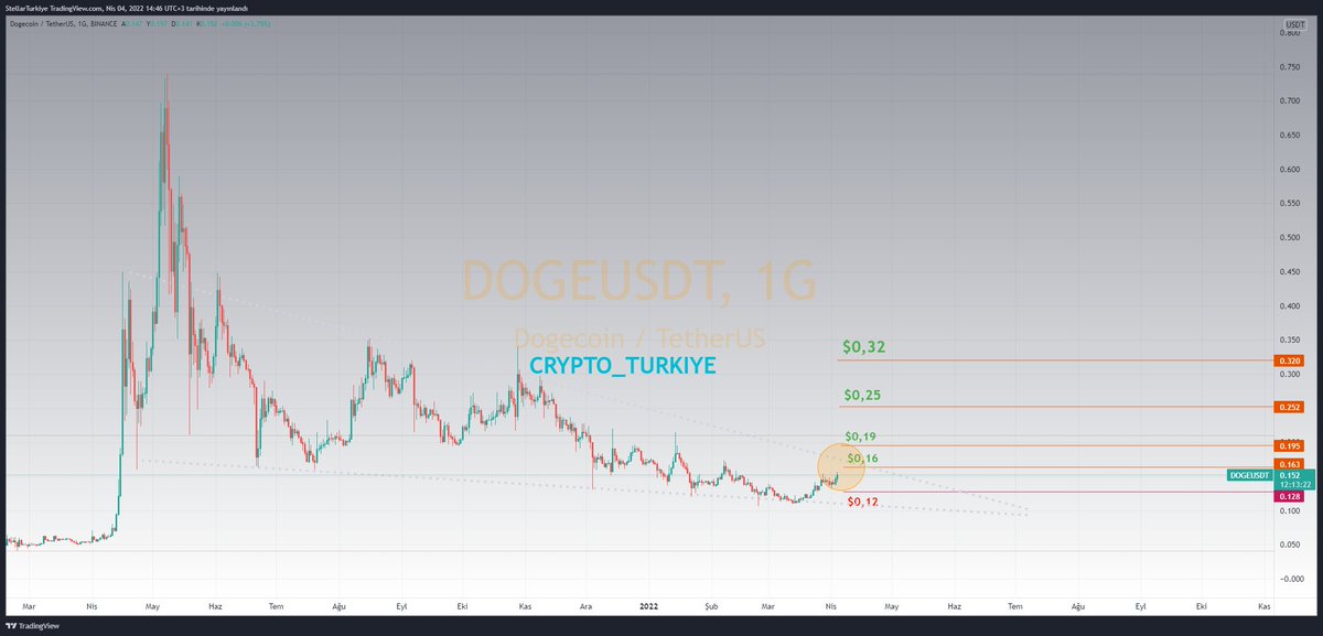 20 Nisan #Doge günü kutlu olsun mu?
Bu gün $0,152 ile bir üst kırılım direnci olan $0,163'ün hemen altında. 
Kırarsa zincirlerini #dogecoin belki de buradan 2x yapma fırsatı verir
9 aylık düşen trend ile gidebileceği son nokta olan $0,1'i görmüş, $0,12'den de destek almış gidiyor