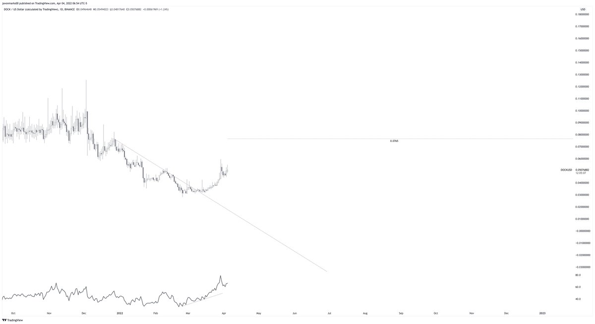 JavonTM1's tweet photo. 🔥#DOCK's 1d chart returning with STRENGTH towards the target at $0.0765 and is technically, NOT DONE! According to technicals, $DOCK is setup to climb over 45.6% more to reach this target and there is nothing in its way besides time! #DOCKUSD may climb quickly towards $0.0765... https://t.co/i3FvkbGzOz