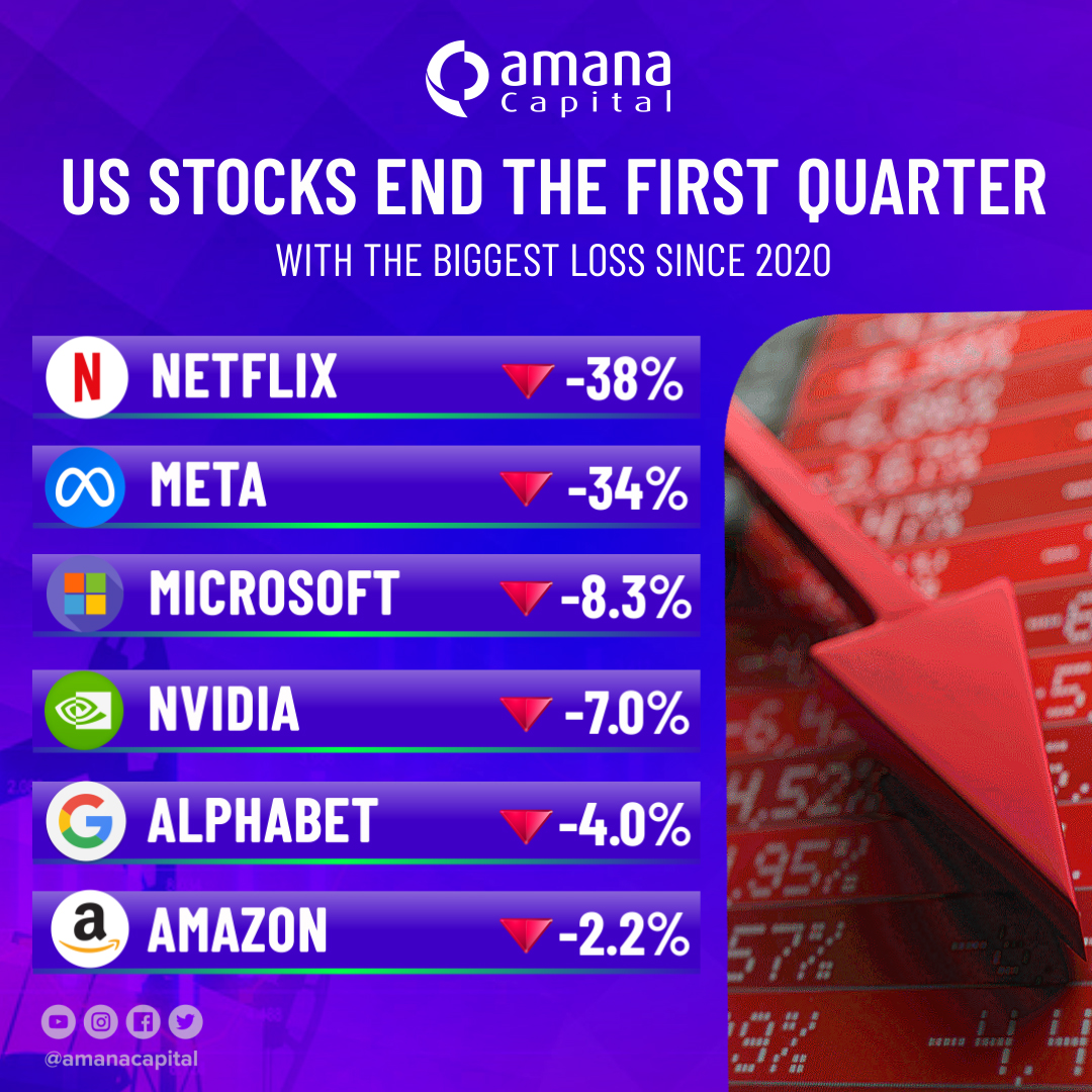 amanafn's tweet photo. US stocks end the first quarter with the biggest loss since 2020. 

📍 Netflix: -38%
📍 Meta: -34%
📍 Microsoft: -8.3%
📍 Nvidia: -7.0%
📍 Alphabet: -4.0%

Trade the opportunity with Amana 
https://t.co/6dPTI3gSFH https://t.co/AYBmQFPqlB