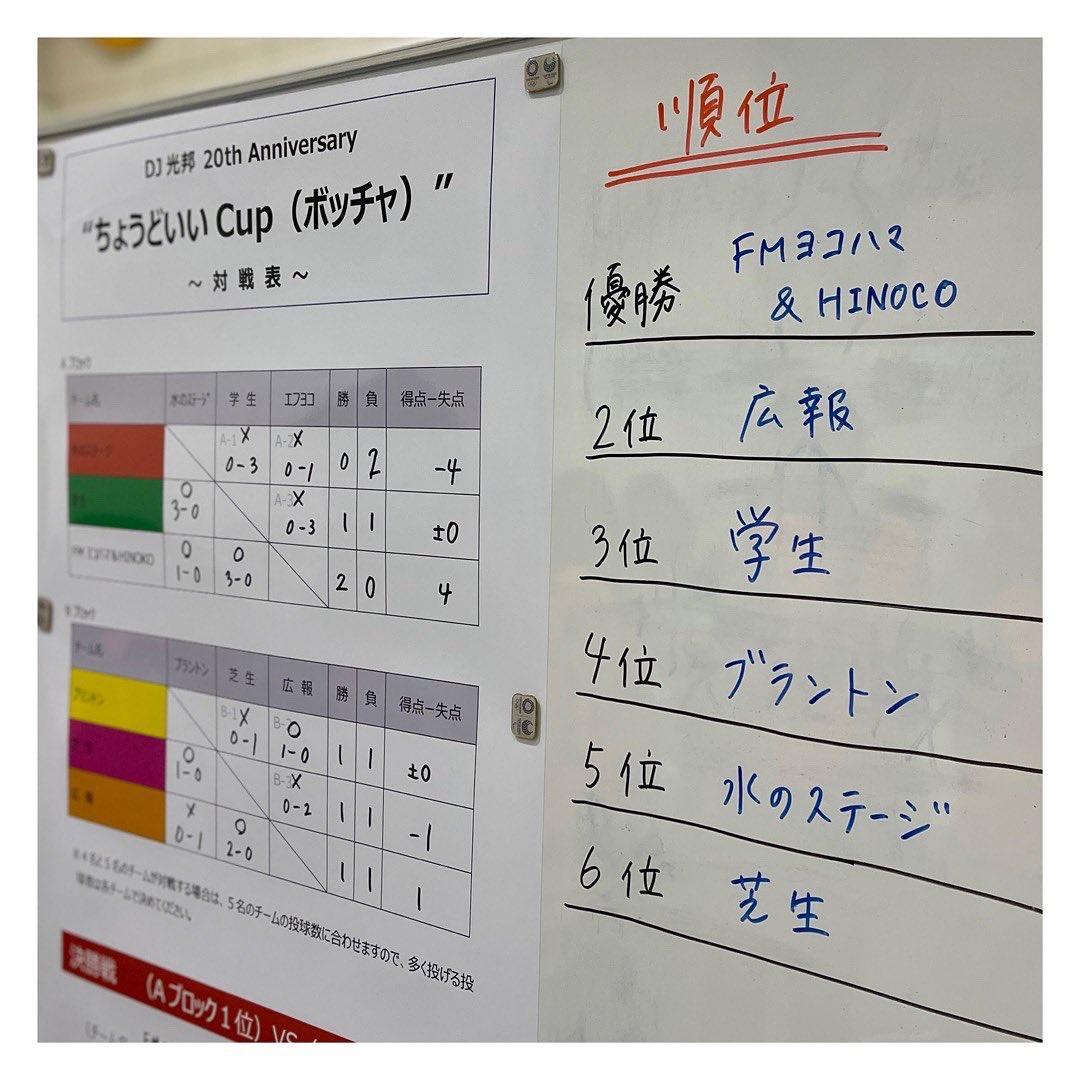 hinoco_yokohama's tweet photo. ちょうどいい大作戦!
障害者スポーツ文化センター
横浜ラポールさんで「ボッチャ大会」を開催しました!参加して下さった皆様ありがとうございました。
#ちょうどいい大作戦
#WeDoo!!
#横浜
#パラスポーツ
#ボッチャ
#光邦
#fmyokohama847
#ちょうどいいラジオ
#横浜ラポール
#ちょうどいいCUP https://t.co/fVMtgh2YXk