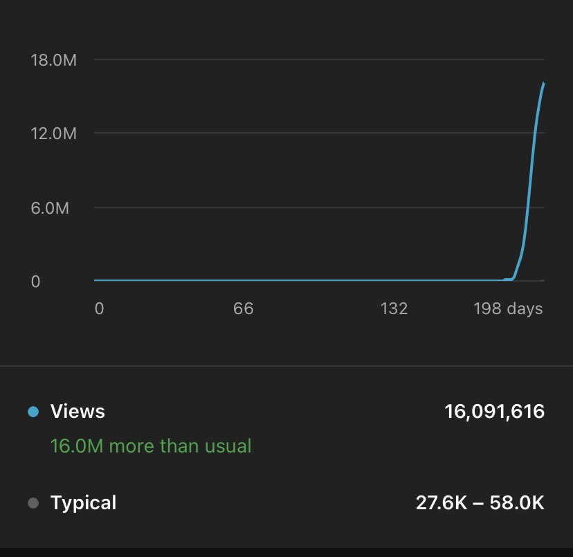 YouTube shorts are weird…. Just shot up after nearly 7 months. 

(This is on my secret 2nd channel) 🤫