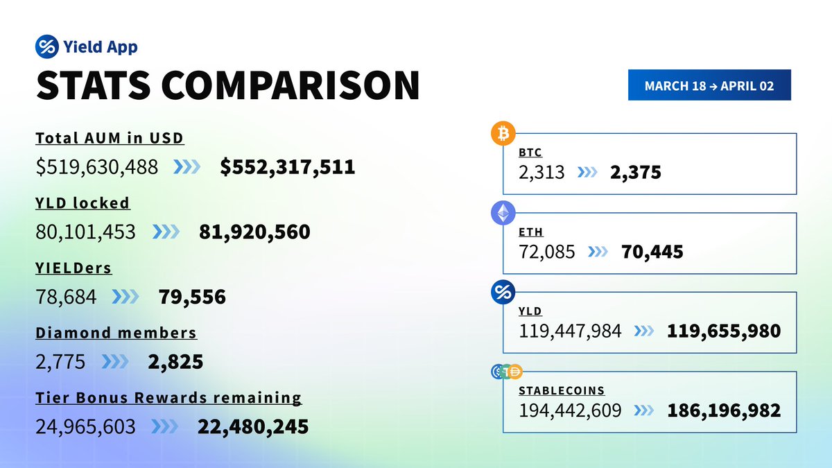 YieldApp's tweet photo. Check out our stat comparison between March 18, 2022 and April 2, 2022. We continue to make steady progress, gaining over 800 new customers and 50๐tier members. Thanks everyone for your continued support ๐
#stats #YieldApp #Yielders https://t.co/mzFg4MTxyC
