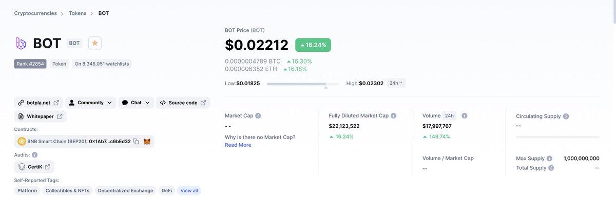 Good Monday, Bot Community 🤖 

⚡️What have we seen so far?

- $0,02212 per token
-  16,24% Price increase 
-  Almost 18,000,000$ in volume 

A good start to the week for $BOT🔥