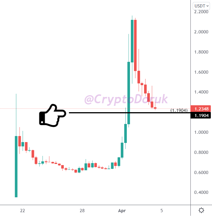 CryptoDoruk's tweet photo. #BSW takibimde. Şu siyah desteğin, yani 1,1904 doların üstünde kalabilirse kâr hedeflerini paylaşacağım. Önce izleyelim, görelim. İcabında hedefler elinizde olacak zaten. RETWEET.😎#bswusdt $bsw #Bitcoin #btc #usdt https://t.co/Xay7uyBUkl