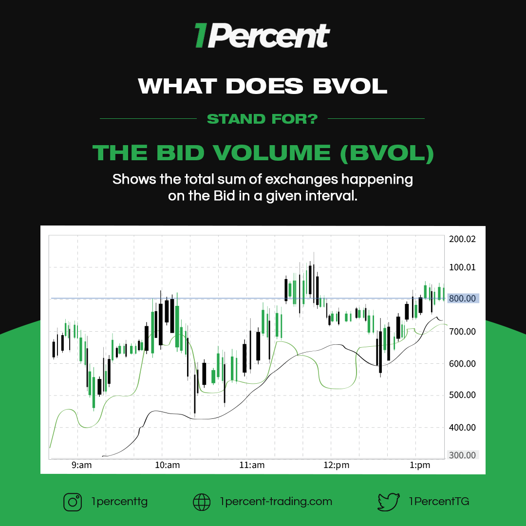 1PercentTG's tweet photo. The Bid Volume (BVOL) concentrates on showing the total sum of exchanges happening on the Bid in a given interval.
#crypto #crypto #cryptoworld #cryptotrading #volume #exchanges #invest #investing #investors #investment https://t.co/CK825G6keP