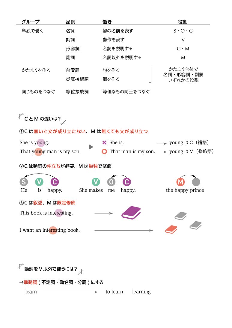 SusserTod36's tweet photo. 友人でありデザイナーの@kyukon_techさんにご協力いただいて、品詞と動詞型のリファレンスプリントを作ってみました。基本的には学期の頭に配布して少しでも「あれ？」と思ったらすぐに見返してもらうような使い方を想定しています。内容（特に「動詞型」）は薬袋先生に多大な影響を受けています。 https://t.co/KR6dLcDb1B