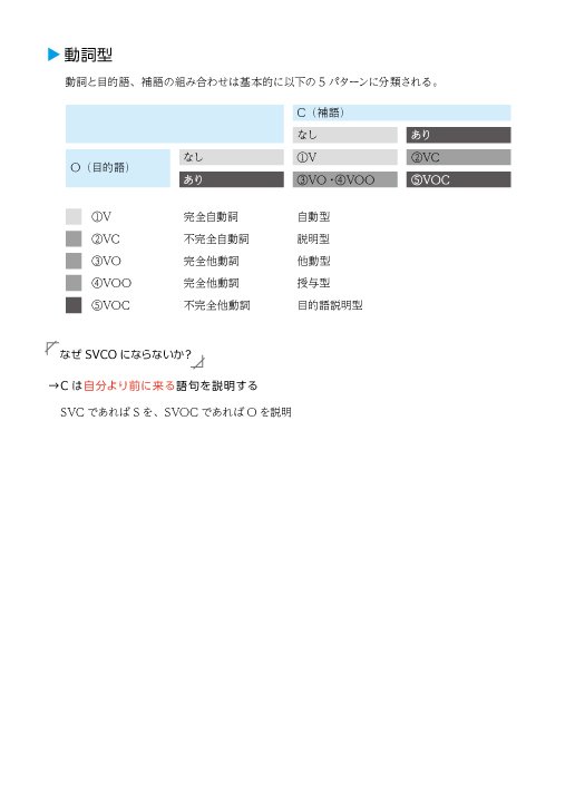 SusserTod36's tweet photo. 友人でありデザイナーの@kyukon_techさんにご協力いただいて、品詞と動詞型のリファレンスプリントを作ってみました。基本的には学期の頭に配布して少しでも「あれ？」と思ったらすぐに見返してもらうような使い方を想定しています。内容（特に「動詞型」）は薬袋先生に多大な影響を受けています。 https://t.co/KR6dLcDb1B