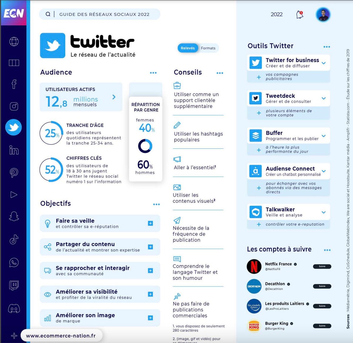 fadouce's tweet photo. Réseaux Sociaux : #Guide complet pour votre #Ecommerce

🐦 #Twitter 12,8 millions d’utilisateurs actifs mensuels en 🇫🇷 , 6 000 tweets envoyés chaque seconde 
60% hommes, 40% femmes.
Très adapté au mobile.

Via @arnaultchatel par @Ecom_NationFR  
https://t.co/eZYJUGgfSI https://t.co/LM1JCtWZIk