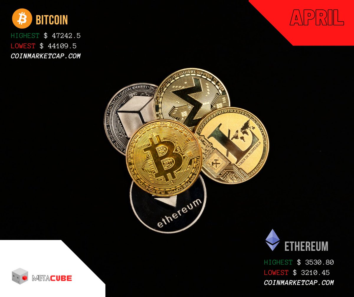 MetaCubeCrypto's tweet photo. April 1-3rd

Bitcoin
Highest $47272.5
Lowest $44109.5

Ethereum 
Highest $3530.80
Lowest $3210.45

Find out more: https://t.co/62DiDwAloB
Instagram :https://t.co/lELdvqH7dW
Telegram:https://t.co/YR2pdJIlDD
Discord:https://t.co/YSLvoUbyYT

#ethereum #eth #btc #Bitcoin #metacube https://t.co/JCJYQhCZ4J