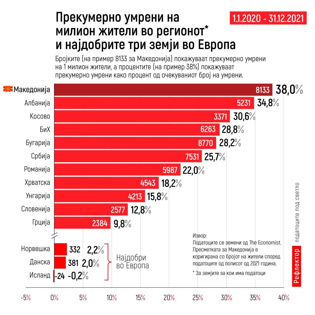 reflektor_mk's tweet photo. Прекумерно умрени во 2021 година на милион жители во регионот* и најдобрите три земји во Европа #ковид https://t.co/RagKlIpU8V