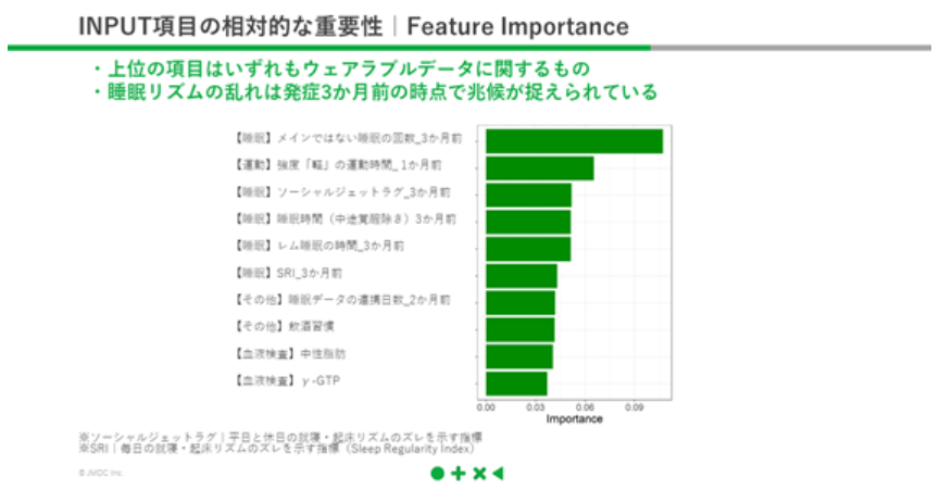 JMDC_for_pharma's tweet photo. 【RWD×メンタル疾患⏱】
JMDCレセデータとウェアラブル等を組み合わせた分析の結果、特に睡眠リズムの乱れがメンタル疾患のリスク因子となっていることが確認されました。(兆候はなんと発症3か月前に！)
新年度は睡眠バランスが乱れやすい時期、皆さんしっかり休むことを意識してご活躍くださいませ☺ https://t.co/xden5sSm81