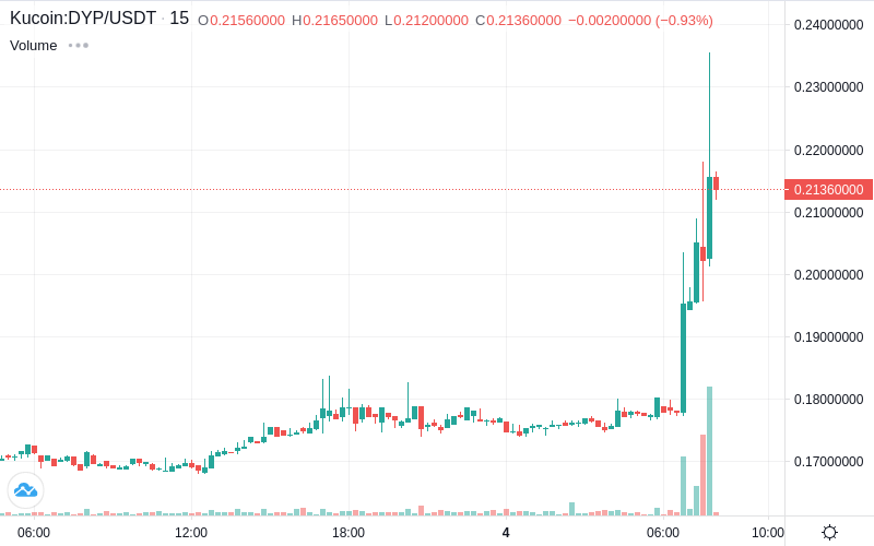 CoinTrendz's tweet photo. 📈Pump Alert! - DYP/USDT on Kucoin! Price increase: 6.82% | Volume: +36.56%
$DYP $USDT #kucoin #crypto #bitcoin #cryptoalerts #cointrendz

Get all Alerts on https://t.co/S2zCFa1fTD 🚀 https://t.co/602MSv4lgT