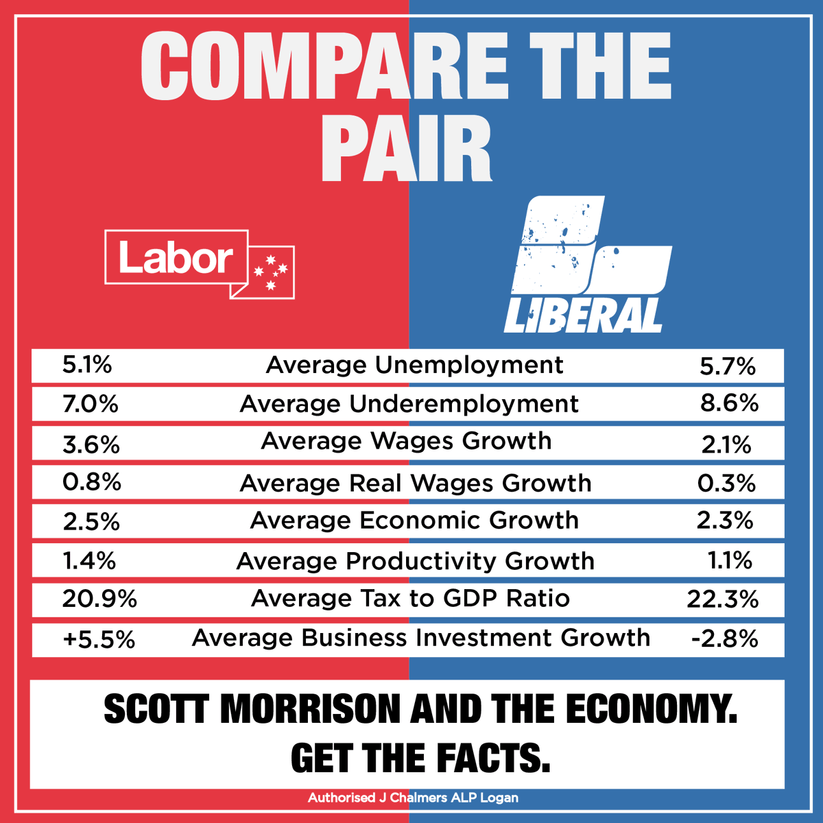 This Liberal-National government has borrowed more, taxed more and spent more than its Labor predecessor - but delivered less. Get the Facts 👇 #auspol