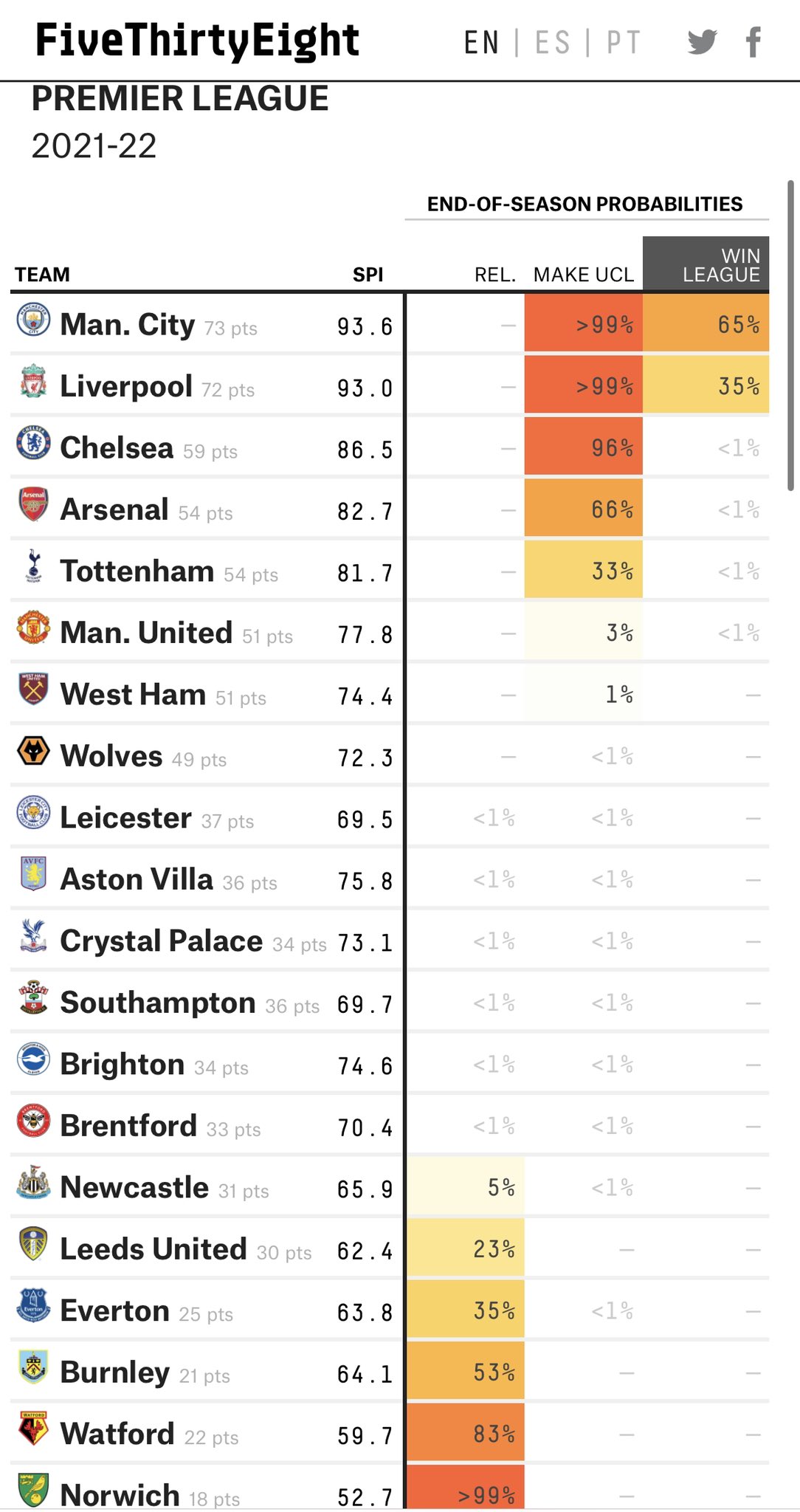 Ben Mabley ベン メイブリー それぞれ Fivethirtyeightと Twentyfirstgrpが算出した 今季プレミアリーグ最終順位 優勝 Cl出場権 降格 の確率 だいたい シティの優勝は3分の2 リヴァプールは3分の1だと見られている アーセナルとスパーズのcl