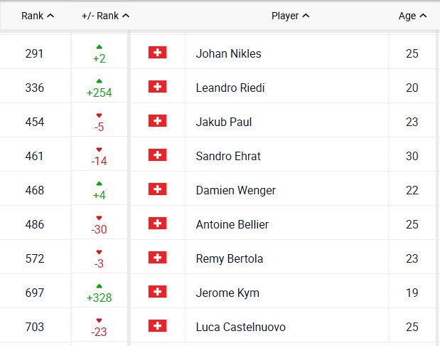 swiss_tennis's tweet image. #MondayUpdate another week with great results from our youngsters &amp;amp; major moves 📈 in the rankings! Follow them around the world on swisstennis.ch/wer-spielt-wo #SupportTheSwiss