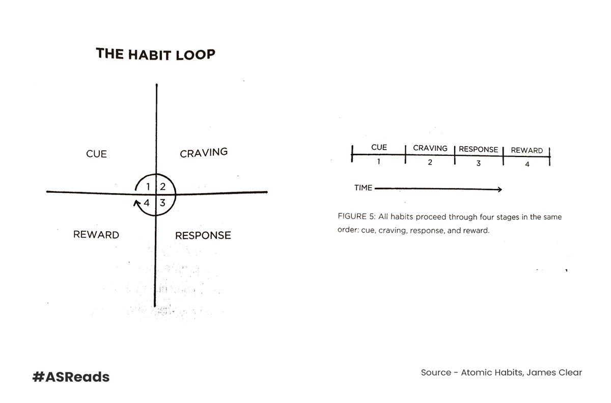 achyuta_samanta's tweet photo. All behaviour is driven by the desire to solve a problem. The purpose of every habit is to solve the problems you face.
Source - Atomic Habits, James Clear
Analyse one habit of yours & break into 4 parts.
#ASReads https://t.co/5AKNSuPiGM