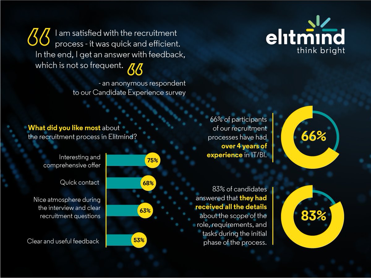 We’re on the lookout for the brightest and best specialists to join our company! 
If you want to find out what kind of company we are, and what kind of cooperation environment we create together at Elitmind - check out: elitmind.com/career/#Jobs