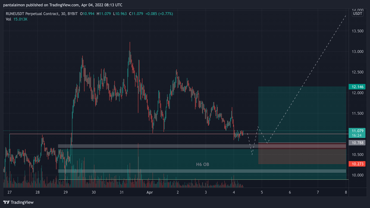 pantalayman's tweet photo. RUNEUSDT H6 Long setup watching 4 trigger M30 uptrend #PaNtaLaymanTrade17 HTF up trend is above average + slow retrace into previous consolidation, hoping to TP quick ~2.5R then leave runner for $13.80+. A little scary but will update if it triggers 🙏 https://t.co/RzGGXplnmv