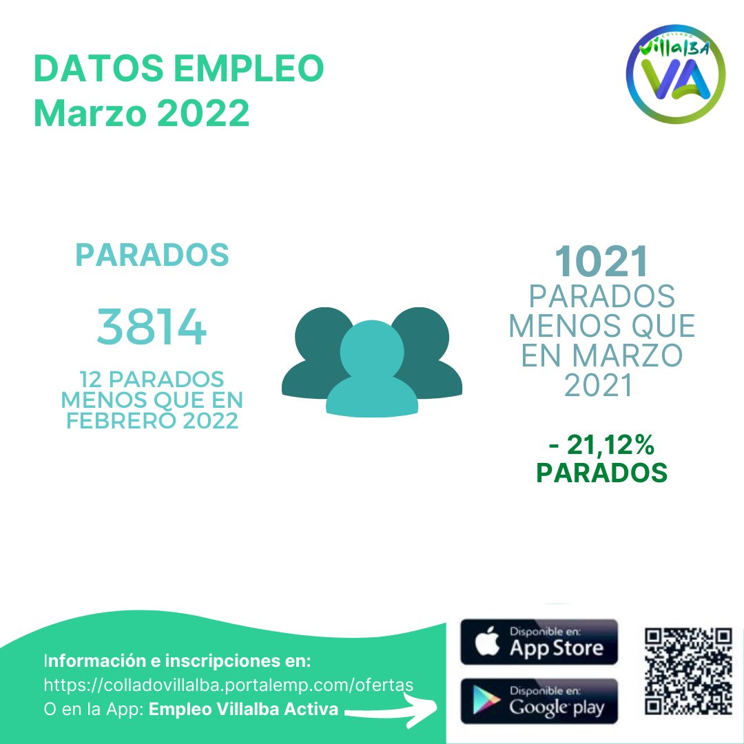 VillalbaActiva's tweet photo. Según los datos de Empleo, se ha cerrado el mes de marzo con 3814 parados. Lo que supone 12 parados menos que el mes pasado, y 1021 parados menos que el año pasado en el mismo mes, lo que representa un -21,12% de desempleo respecto a marzo de 2021.
#DatosEmpleo #Empleo https://t.co/JfJek69xNZ