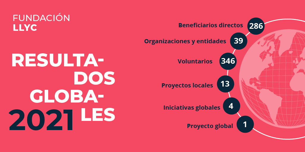 Fundacionjall's tweet photo. Presentamos nuestros resultados de 2021, un proyecto que es posible gracias al trabajo e ilusión de los profesionales de LLYC que dedican horas de su tiempo para crear un impacto positivo en la sociedad. #FundaciónLLYC2021 https://t.co/auxq71faZ3 https://t.co/N2viwkJWz2