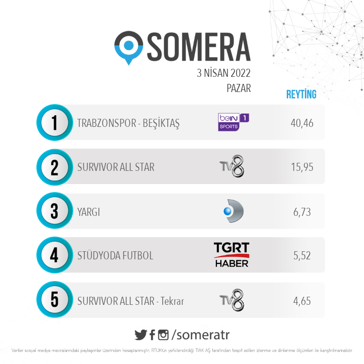 3 Nisan Pazar #SomeraReyting Sıralaması:
1.#Trabzonspor - #Beşiktaş
2.#SurvivorAllStar
3.#Yargı
4.#StüdyodaFutbol
5.#SurvivorAllStar - Tekrar