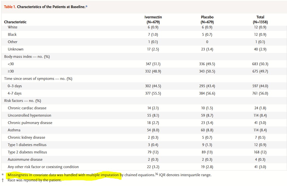 16. Protocol Violating Multiple Imputation Authors claimed in the protocol that the technique would be used to fill at most 20% missing values, and yet for Time Since Symptom Onset in Table 1 they applied it for 317 values, or just over 23%.