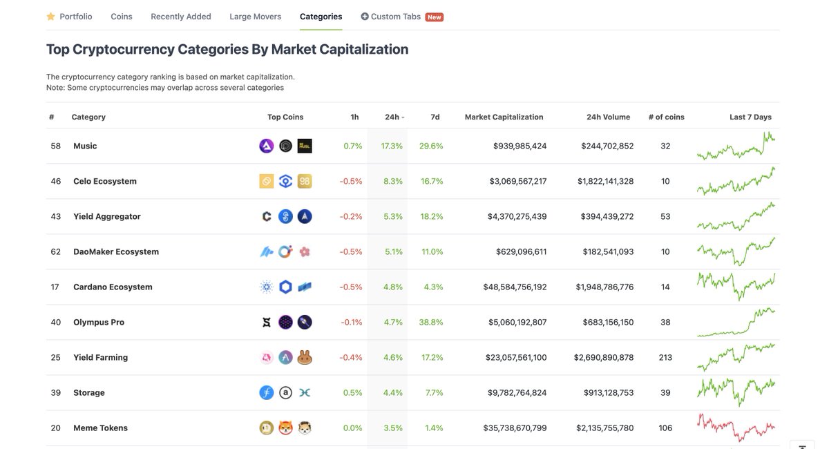 Music related token is the best performing category in the past 24 hours 🔥

Effect of #GRAMMYs ? 👀