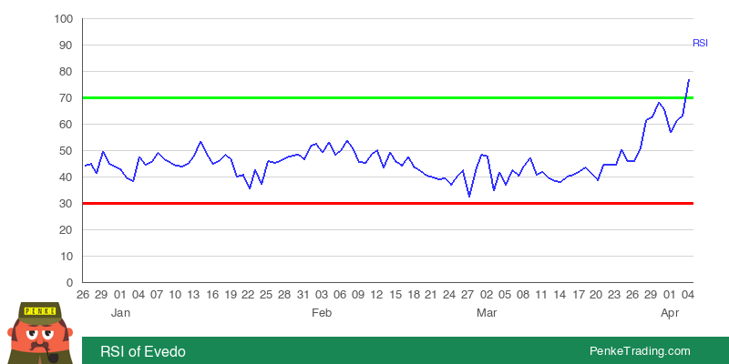 PenkeInvesting's tweet photo. I found you an Overbought RSI (Relative Strength Index) on the daily chart of Evedo. Is that #bullish or #bearish?

 $EVED #EVED #rsi #overbought #crypto #cryptocurrency

https://t.co/fFl6O6Ti5i https://t.co/NgKT0Ao0ZO