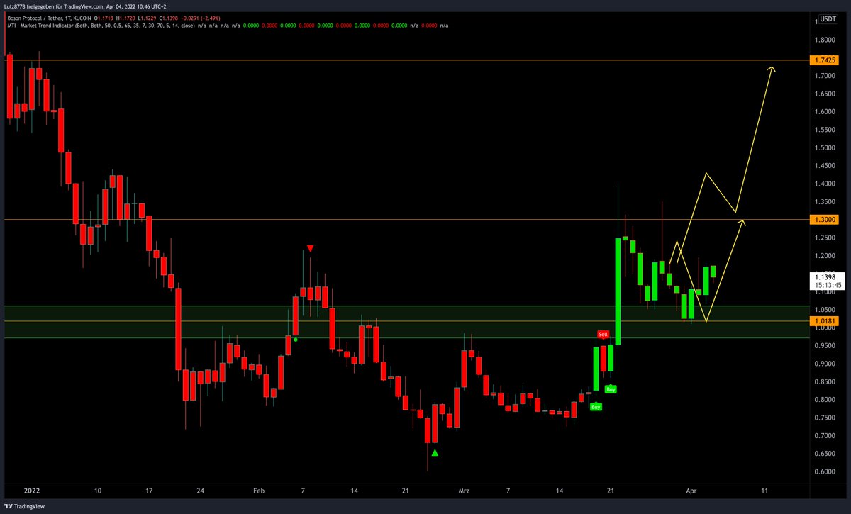 sellatsupport's tweet photo. $Boson Upate
#Bosonprotocol gave me my refill.
#boson #bosonusdt #kucoin https://t.co/dVqHQViAKX