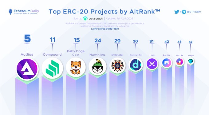 fazel12376's tweet photo. #BabyDogeCoin in the list of top ERC-20 projects by altrank😎😎 https://t.co/4OxV2Udhpk