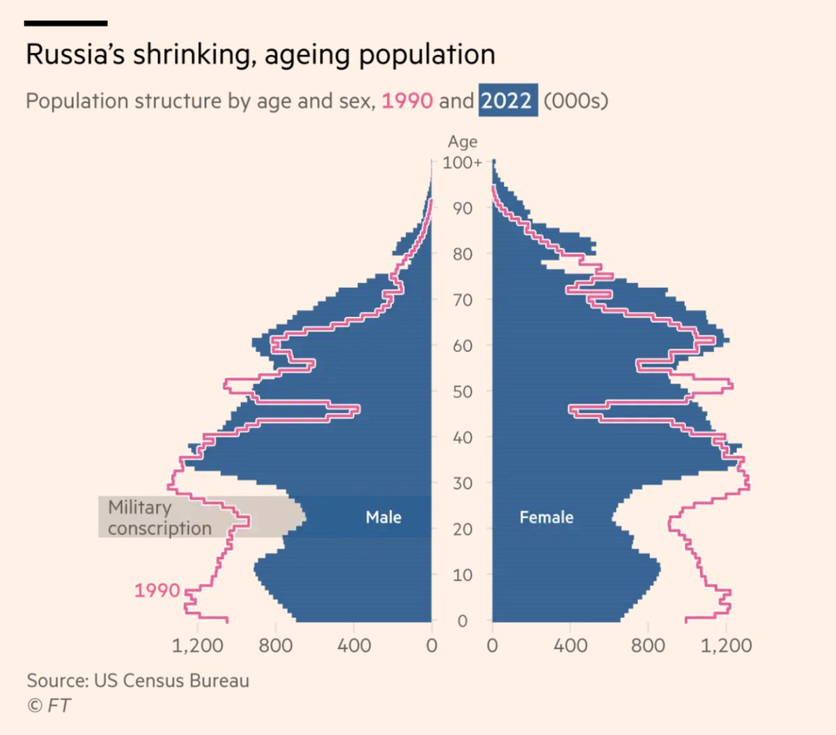 ikashnitsky's tweet photo. Russia was already in a deep systematic demographic crisis, deepened by c19; the war sharpens it, and the unfolding economic catastrophe is bound to have it's massive toll too

A thorough overview piece by @federicacocco and @polinaivanovva in @FT. 
🔗https://t.co/hT82UARsTH https://t.co/5oa6glfmqt