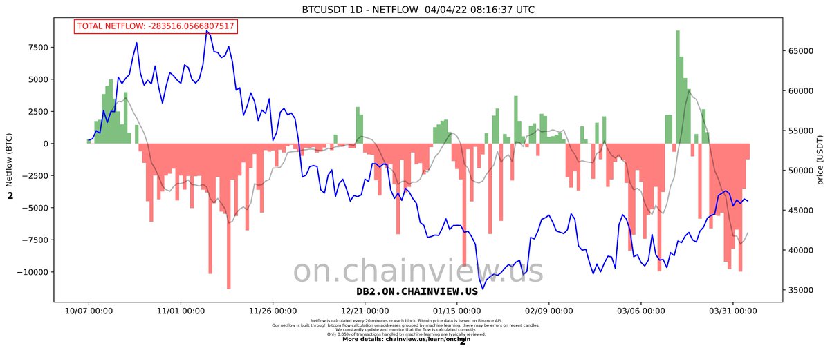 micutxo's tweet image. BTC netflow last 180 days.
Inflow increase. This could be the signal for a dip before the start of the bull run.

Follow real-time Bitcoin Netflow 24/7:
chainview.us - @ChainviewUS 

#Bitcoin #Netflow #Inflow #Outflow #OnChain #ChainView