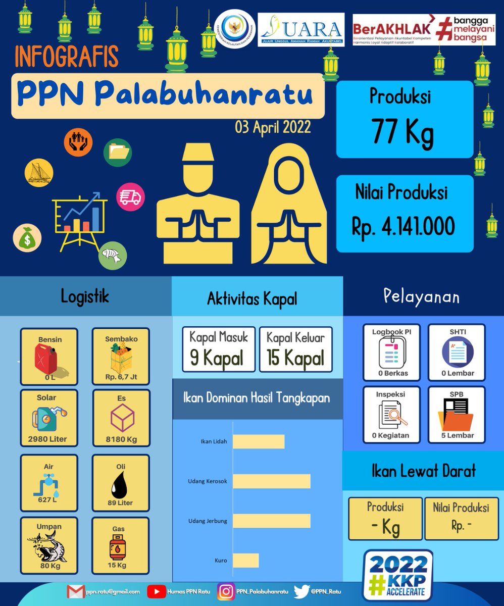 ppn_ratu's tweet photo. Wilujeng Sonten #SahabatBahari Yukk Mari Bersama Simak Infografis Pendaratan Ikan di PPN Palabuhanratu tanggal 3 April 2022.
 
#KKPAccelerate 
#EkonomiBiruUntukIndonesia
#PPNPJUARA
@kkpgoi
@djpt_kkp
@saktitrenggono
@ZainiKP
@Ririnyati1
@nchept_14 https://t.co/AMfZ12yp7z