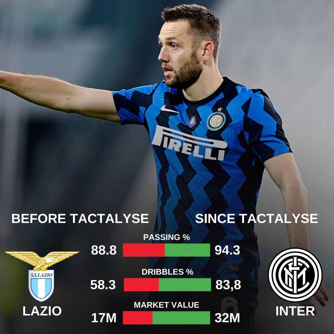Tactalyse's tweet photo. 📈 | Improve your performance

Insight into @stefandevrij his development since joining Tactalyse.🔺

o you also want to improve you performance? Send us a DM and we will arrange a free trial session!📩

#performance #football #improvement #tactical #coach https://t.co/GdgeHrow2C