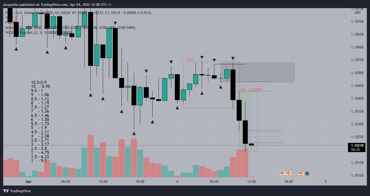 TradeVici's tweet photo. all timeframes are descending. got partial liquidity withdrawal asia and then m5m5. during the test manipulation m3m3. the trap was set on the liquidity zone. have a good day

#SmartMoneyFlow 
#SmartMoney
#priceaction 
#forex 
#ViCiTrader https://t.co/3iFaOMNqTB