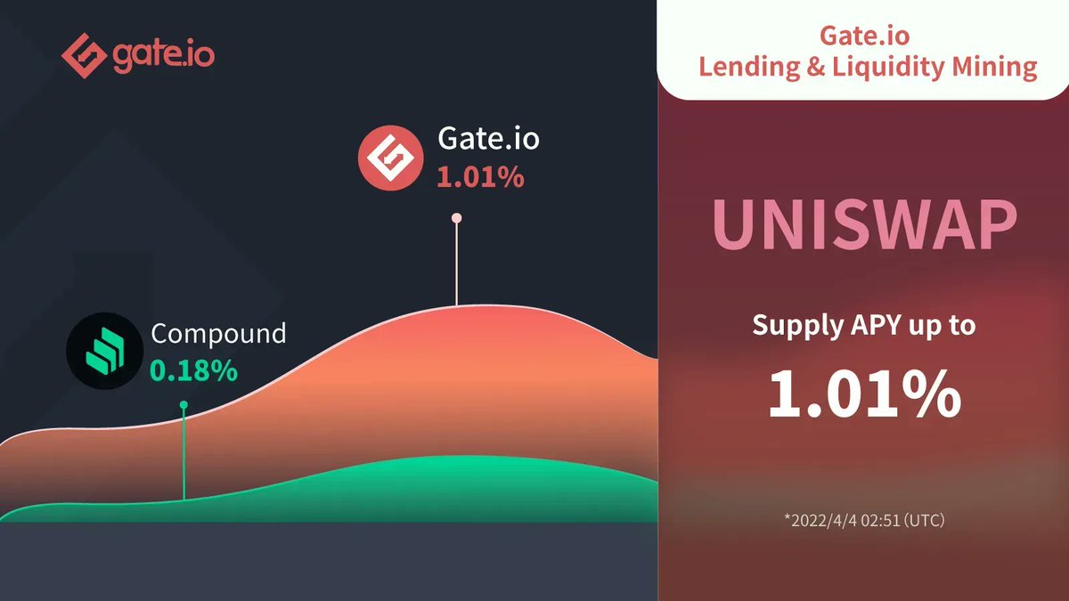 Today Gate.io Lending &amp; Single-Asset Vault Earnings HOT currency
<a href="/Uniswap/">Uniswap Labs 🦄</a>
 
😍 $UNISWAP Supply APY at 1.01%
 
✌🏼Come and get the HUGE Money: gate.io/lending/liquid…
👉🏻Our TG Group: t.me/gateio_liquidi… 
 
#Gateio #Lending #uniswap