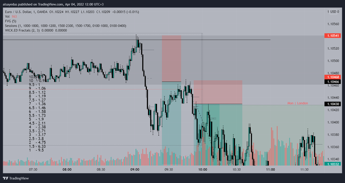 TradeVici's tweet photo. all timeframes are descending. got partial liquidity withdrawal asia and then m5m5. during the test manipulation m3m3. the trap was set on the liquidity zone. have a good day

#SmartMoneyFlow 
#SmartMoney
#priceaction 
#forex 
#ViCiTrader https://t.co/3iFaOMNqTB