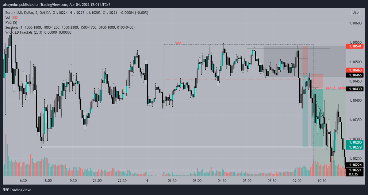 TradeVici's tweet photo. all timeframes are descending. got partial liquidity withdrawal asia and then m5m5. during the test manipulation m3m3. the trap was set on the liquidity zone. have a good day

#SmartMoneyFlow 
#SmartMoney
#priceaction 
#forex 
#ViCiTrader https://t.co/3iFaOMNqTB