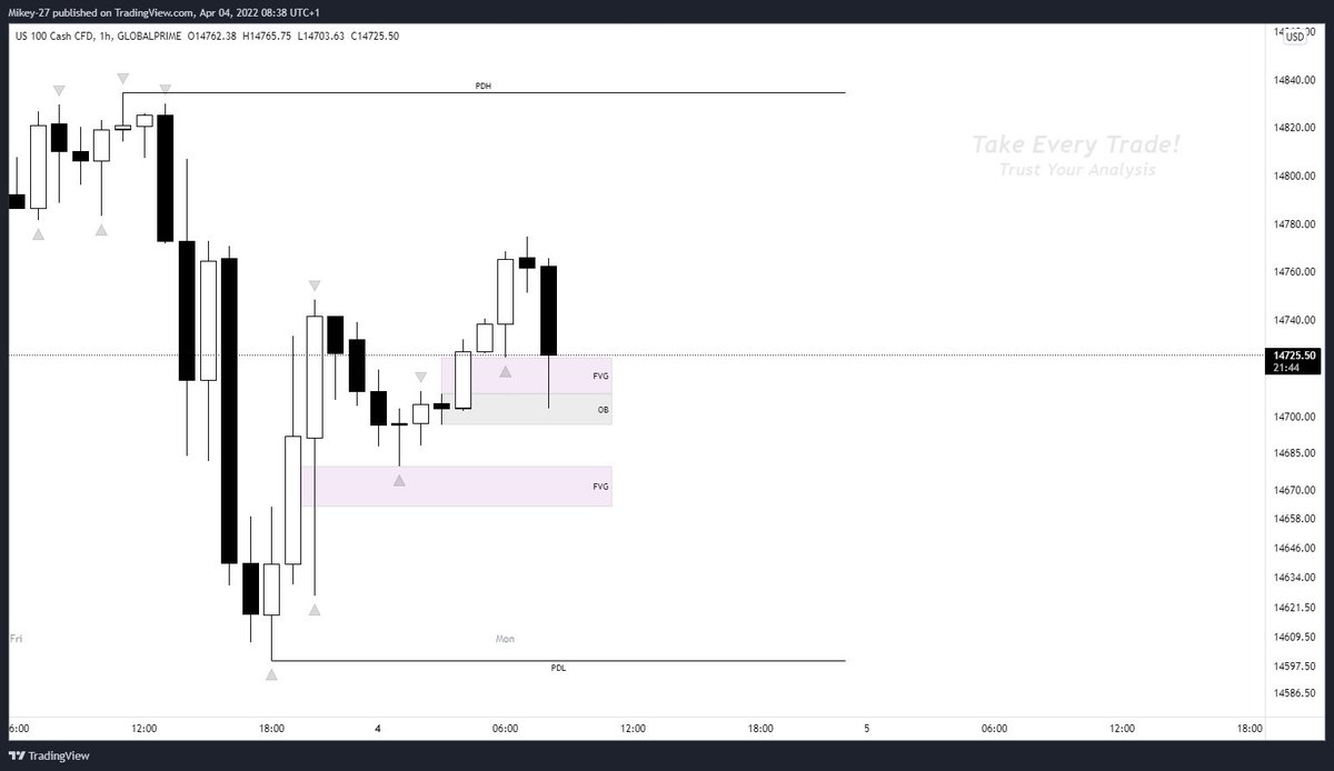Mikey_inv's tweet image. H1 FVG fill into H1 Order Block.
M15 extreme discount, M1 QM entry. +3R
Looking back I could have refined to 5s entry, the power of hindsight.