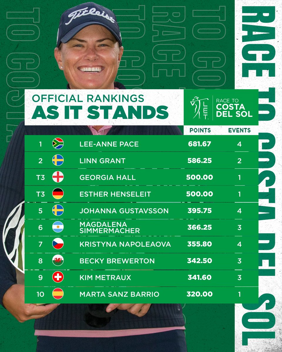 Following winning the #InvestecSAWomensOpen Lee-Anne Pace has jumped to #1 on the #RaceToCostaDelSol rankings 🏆📈🇪🇸

#RaiseOurGame