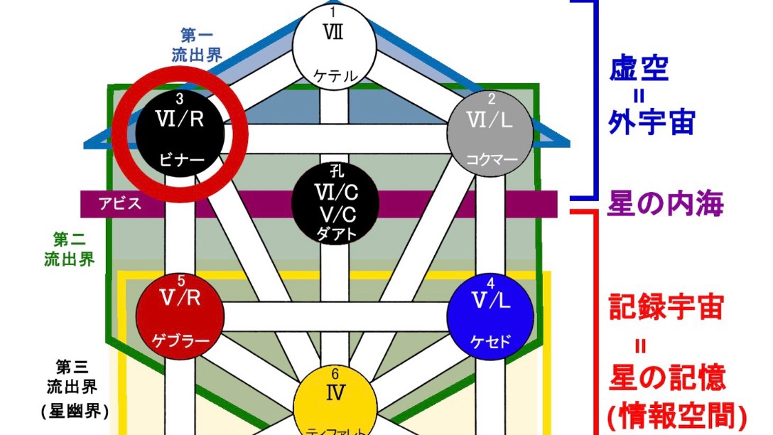 Ringo Fgo考察メモ ということで 両脇に獣を従えるポトニアテローンのように ビースト は C センター P ポトニアテローン R S ソドムズビースト L G ゴモラズビースト と予想 下図はセフィロト クリフォトでは左右反対
