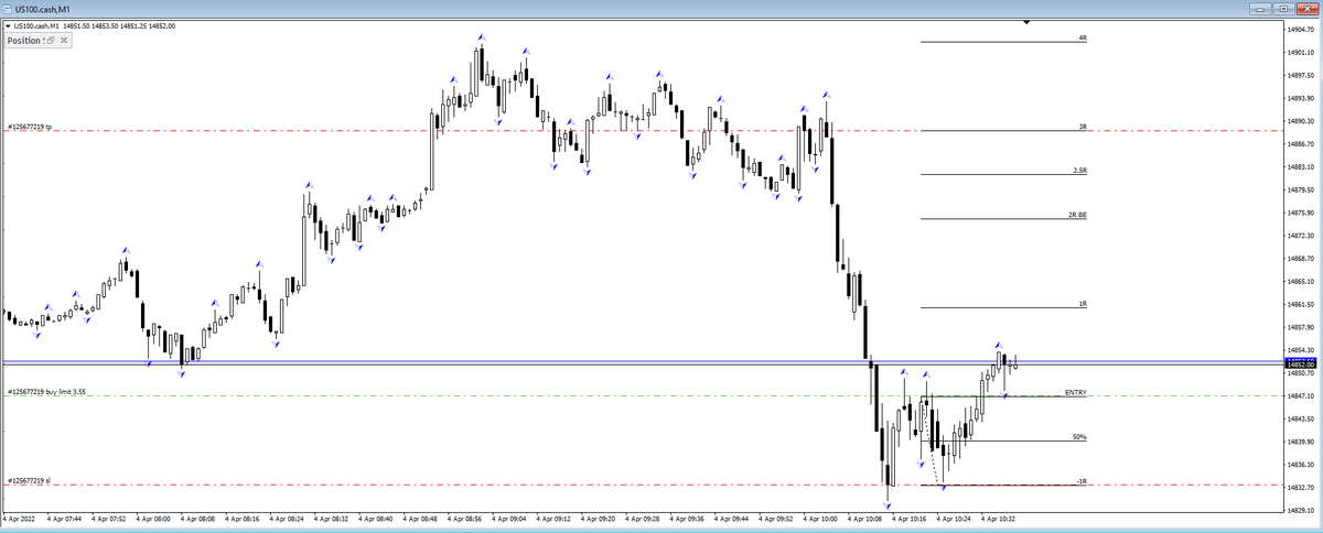 Mikey_inv's tweet image. H1 FVG fill into H1 Order Block.
M15 extreme discount, M1 QM entry. +3R
Looking back I could have refined to 5s entry, the power of hindsight.