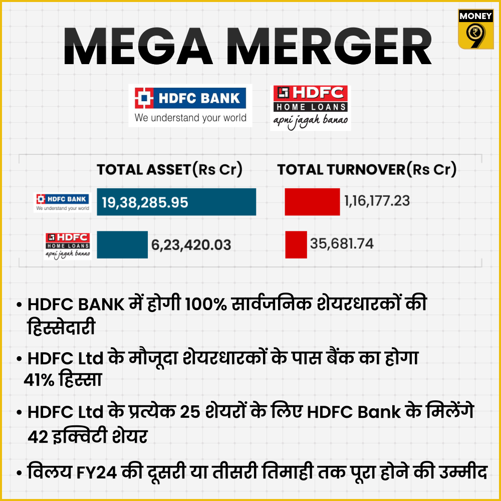 Money9Live's tweet photo. प्राइवेट सेक्टर का बाहुबली बनेगा HDFC
#hdfcbank #hdfcmerger #hdfcshareholders #Money9 https://t.co/S4gJF5gFZ0