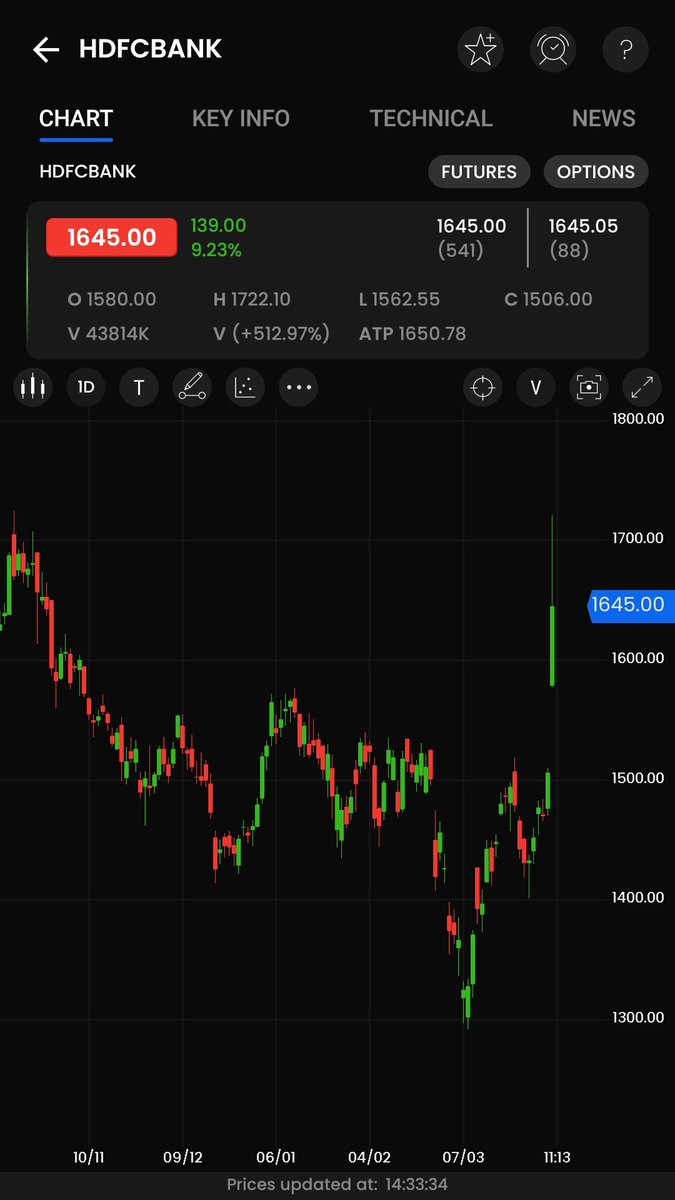 OptionsChains's tweet photo. #HDFCBank tomorrow opening and closing will decide the future of this bank... If could not go today's high than will be discounted to 50% of today's high... #OptionsChains https://t.co/FaKkisMSJe