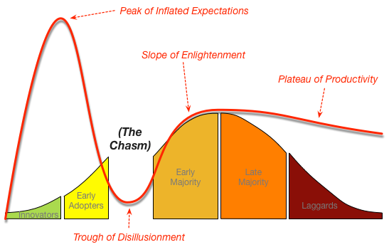 nftsnitches's tweet photo. What moves need to be made to jump "The Chasm" rather than fall and die? Is there another evolution for NFT's to come? Could your #nftproject be part of the change that normalises NFT's globally? 
#opportunity https://t.co/DHNDLG0a5i