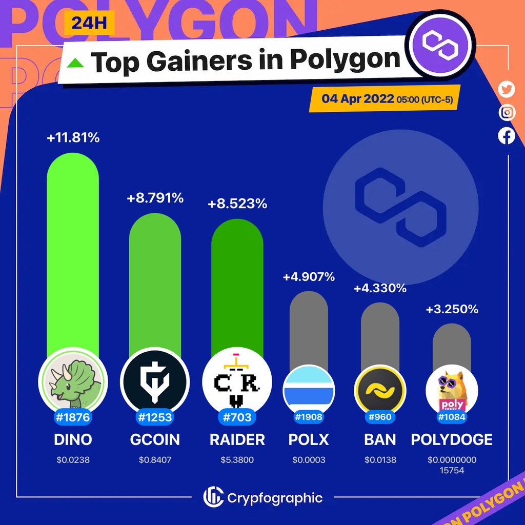 Web3Charts's tweet photo. 1. #DinoSwap $dino
2. #GalaxyFightClub $gcoin
3. #CryptoRaiders $raider
4. #Polylastic $polx
5. #Banano $ban
6. #PolyDoge $polydoge
#Polygon
#CrypfographicsPolygonTopGainer24h https://t.co/bj0wzAprul