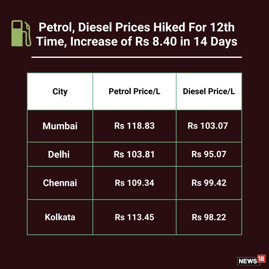 KhaanShaaz's tweet photo. Since 80 paise per litre like was too much burden on common man, petrol-diesel is hiked by 40 paise per litre!
 Increase of Rs. 8.40 in 14 days.
#PetrolDieselPrice #FuelShortage #ThankYouModiJ https://t.co/ZE8WDpqzoP